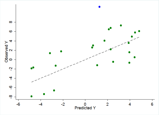 Hypothetical observed-vs-predicted plot 